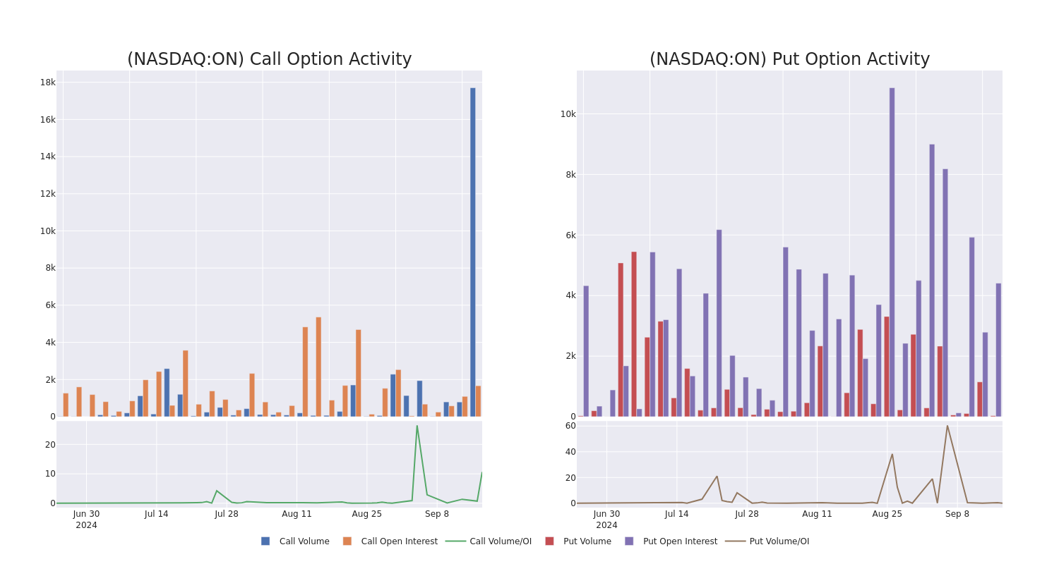 Options Call Chart