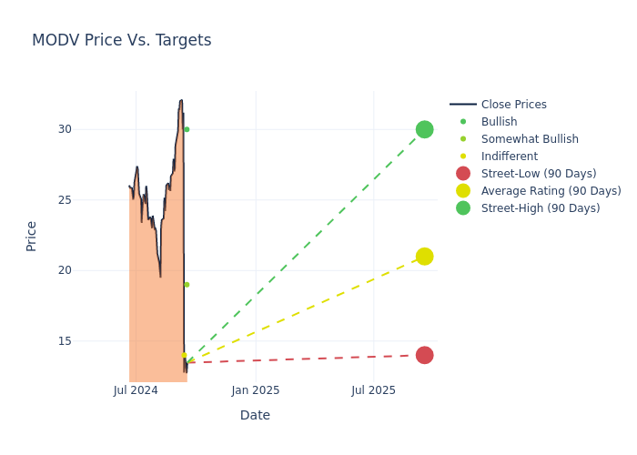 price target chart