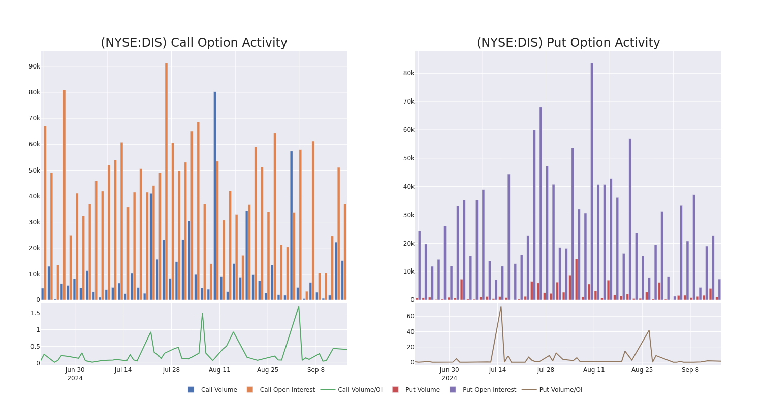 Options Call Chart