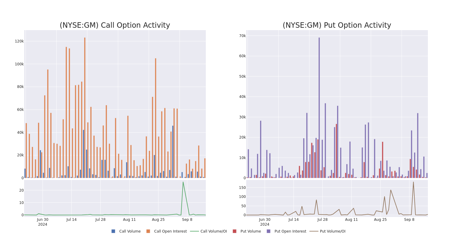 Options Call Chart