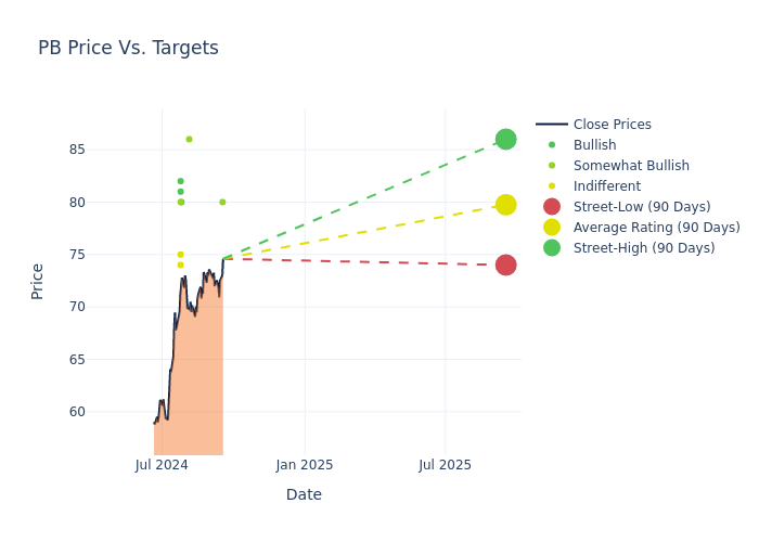 price target chart