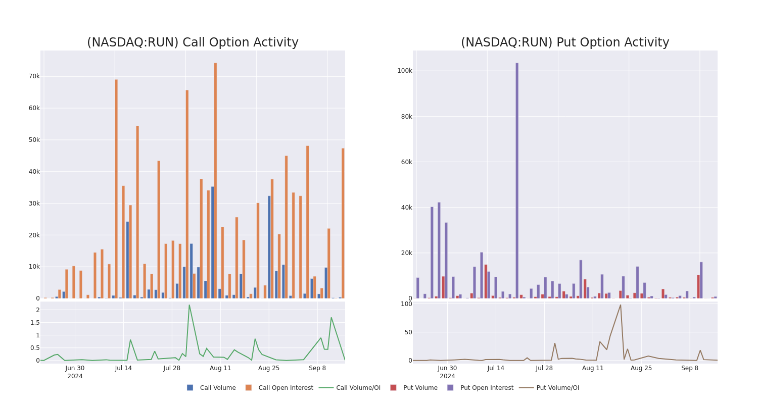 Options Call Chart