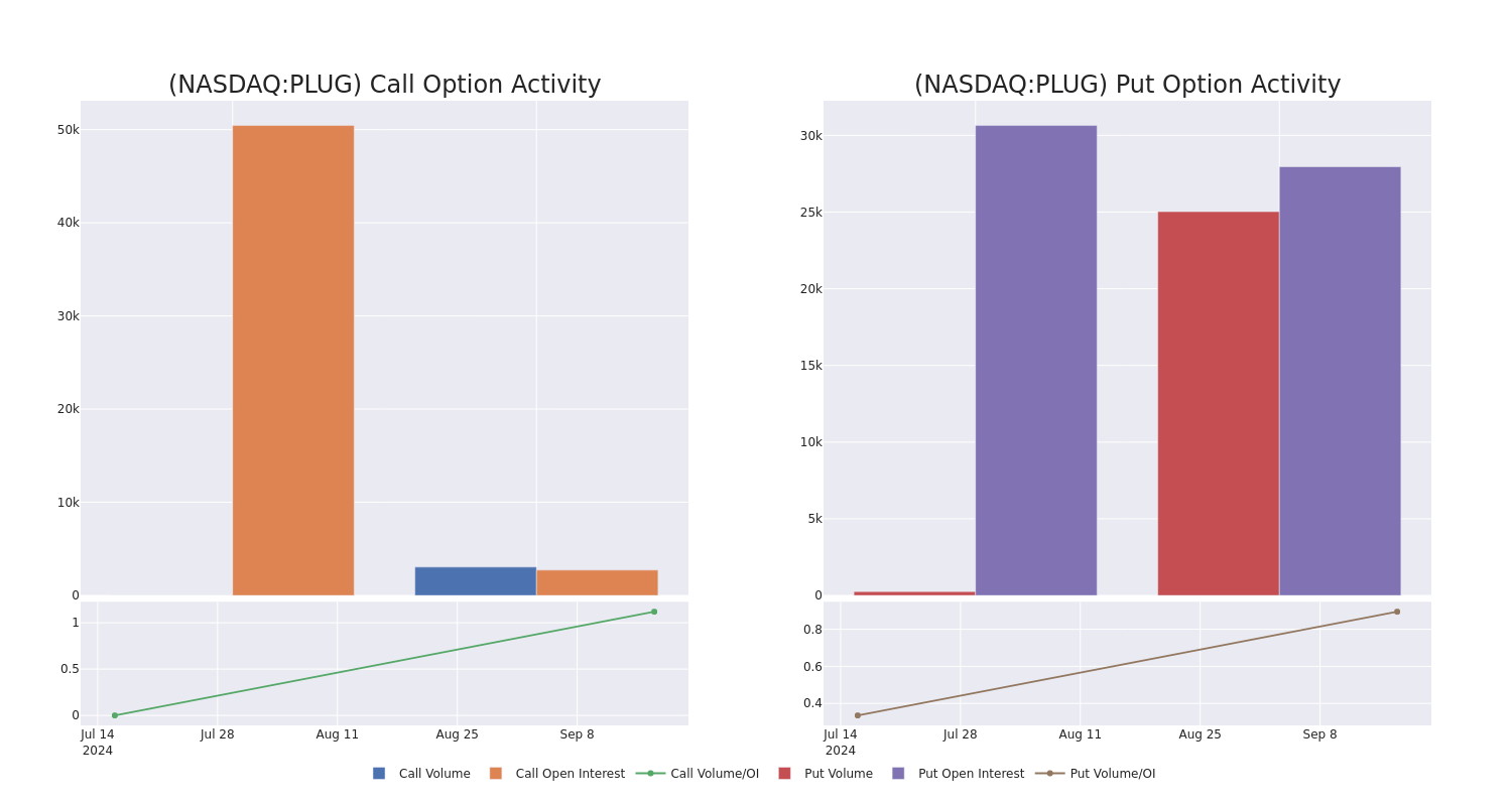 Options Call Chart