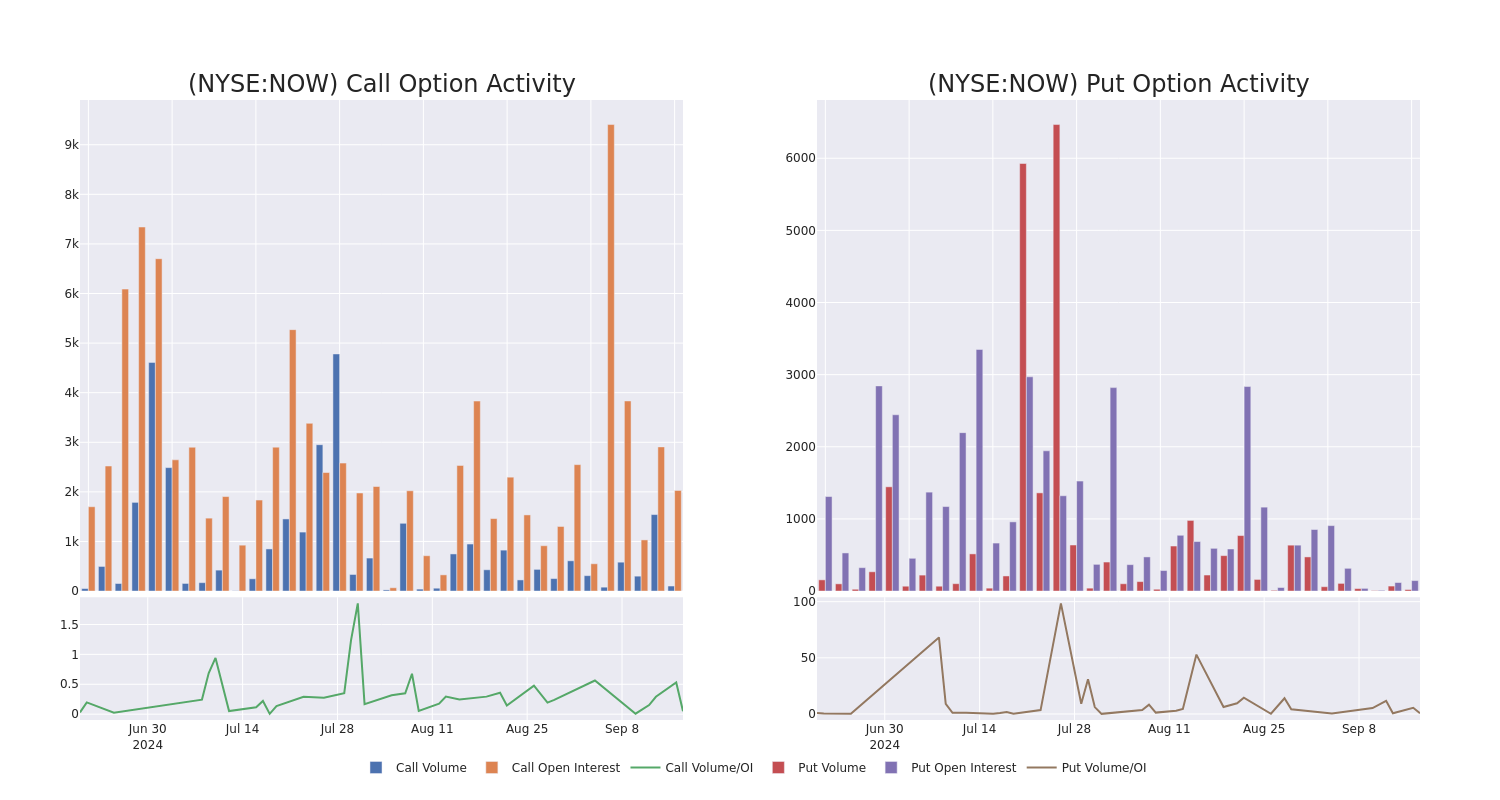 Options Call Chart