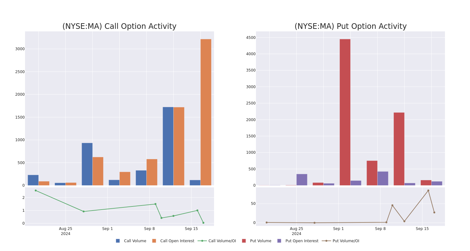 Options Call Chart