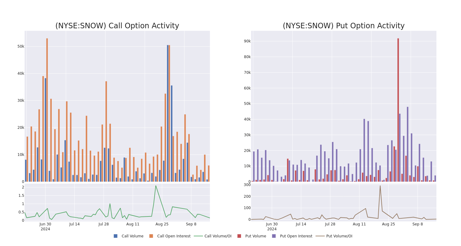 Options Call Chart