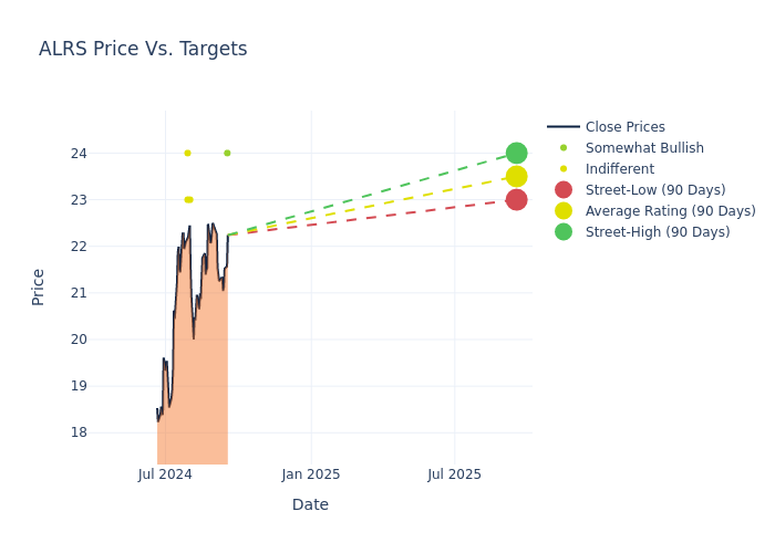 price target chart