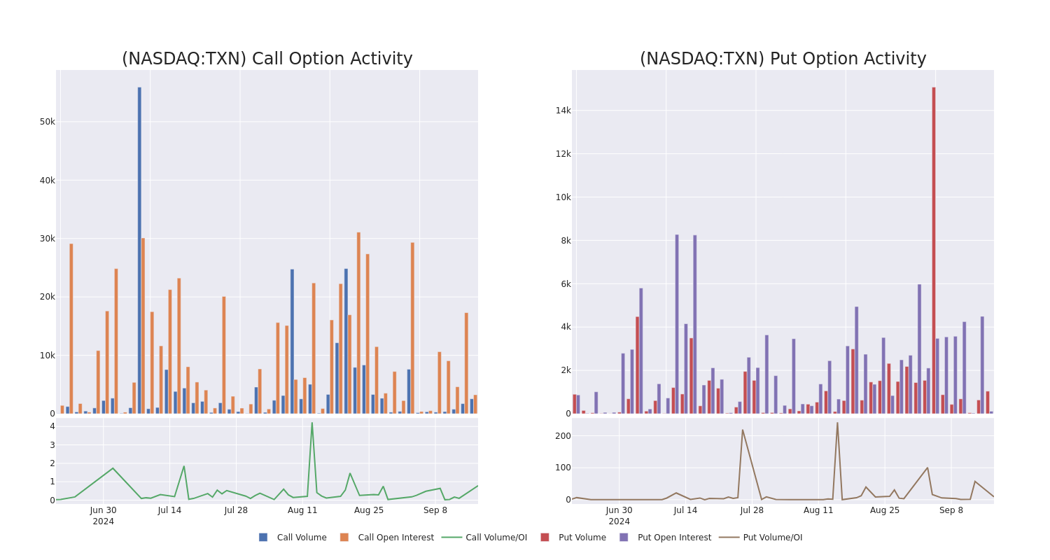 Options Call Chart