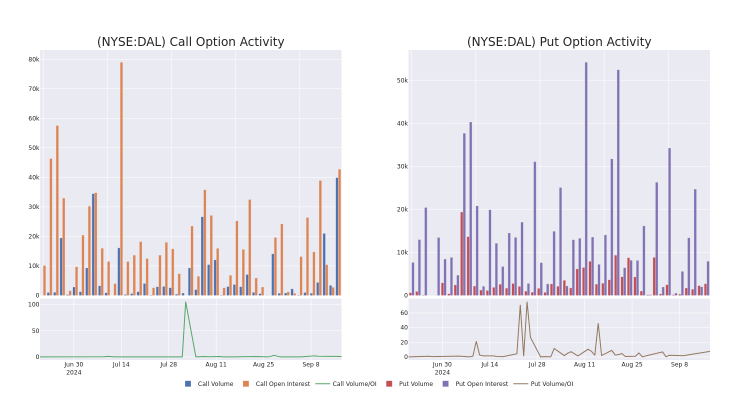 Options Call Chart