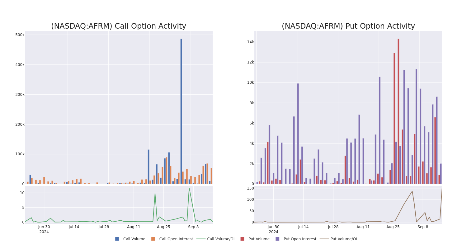 Options Call Chart