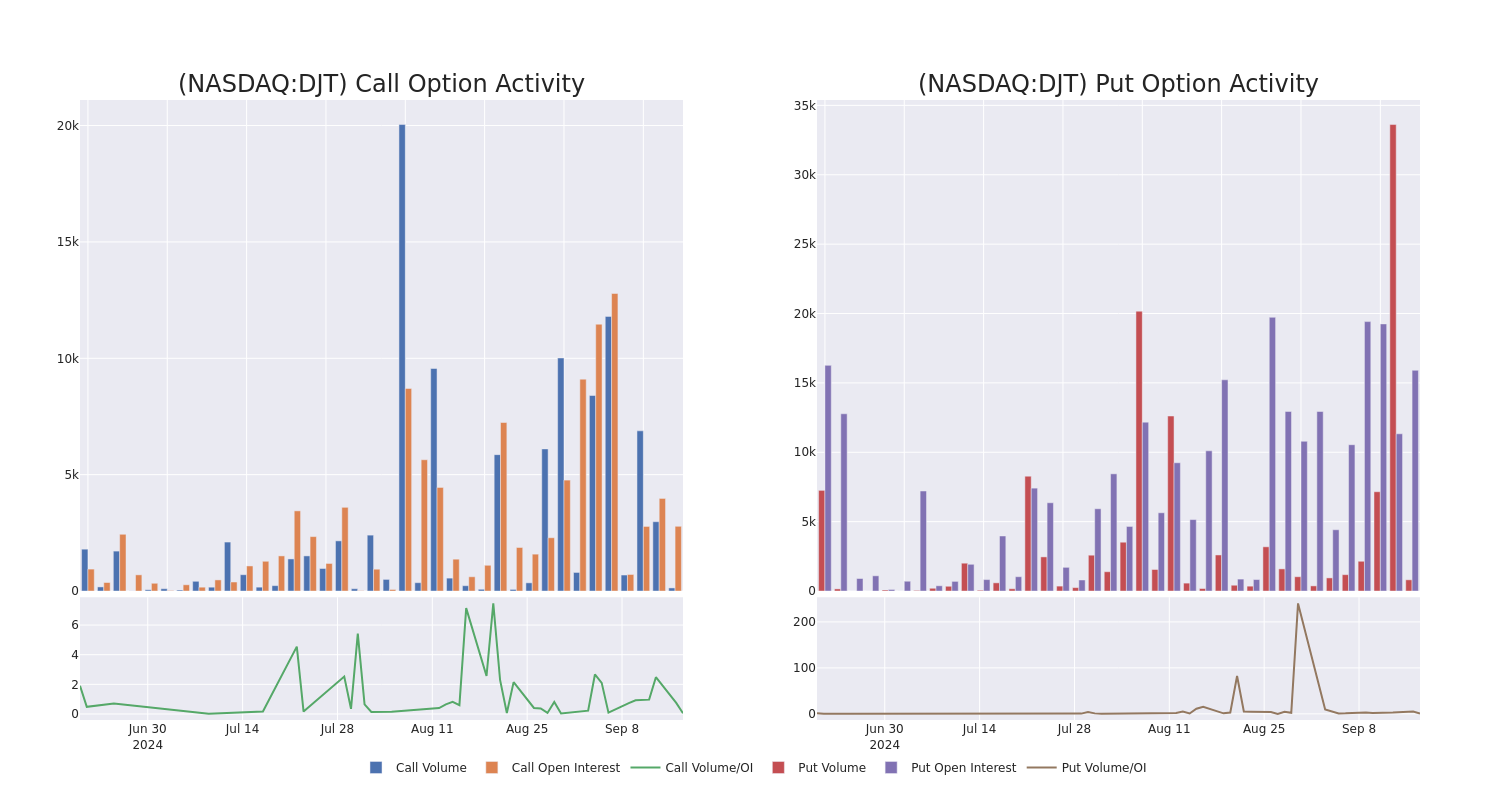 Options Call Chart