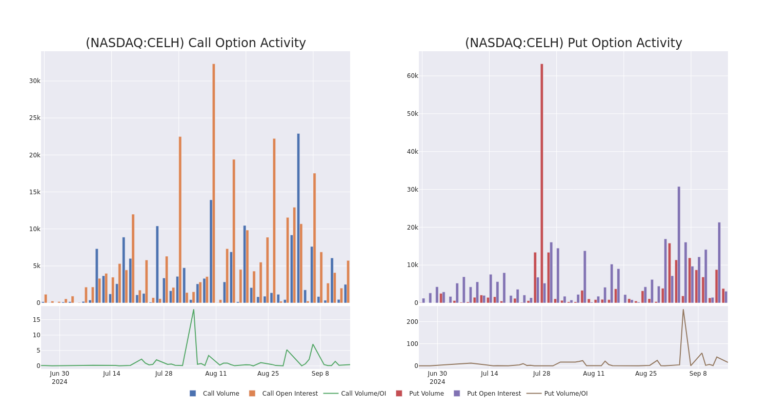 Options Call Chart