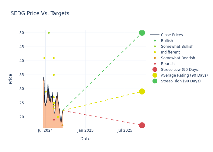 price target chart