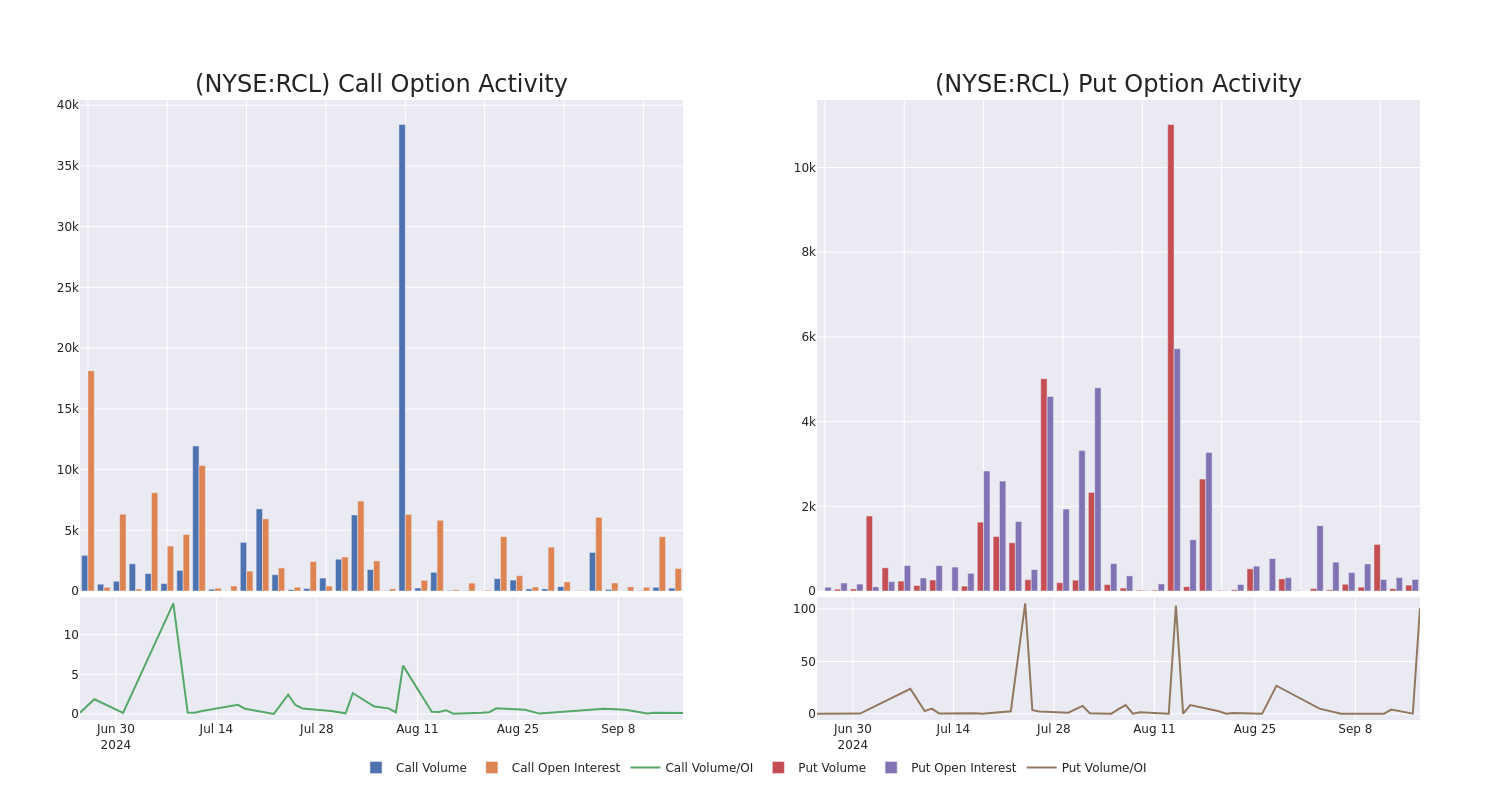 Options Call Chart