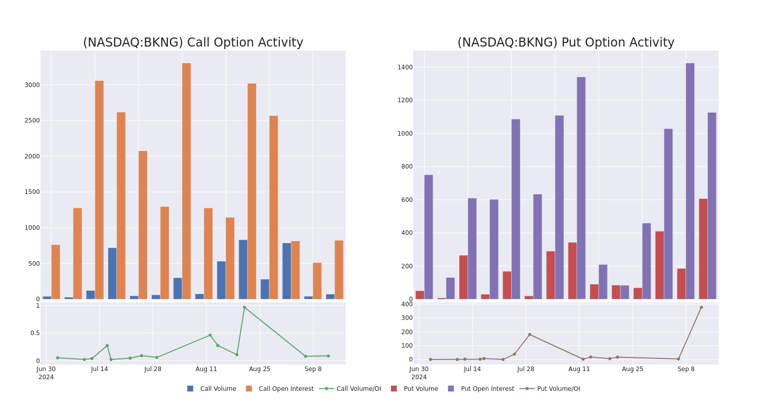 Options Call Chart