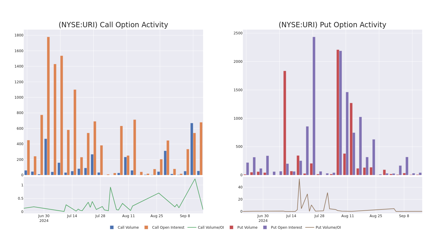 Options Call Chart