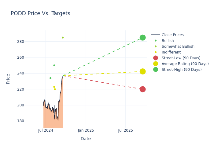 price target chart