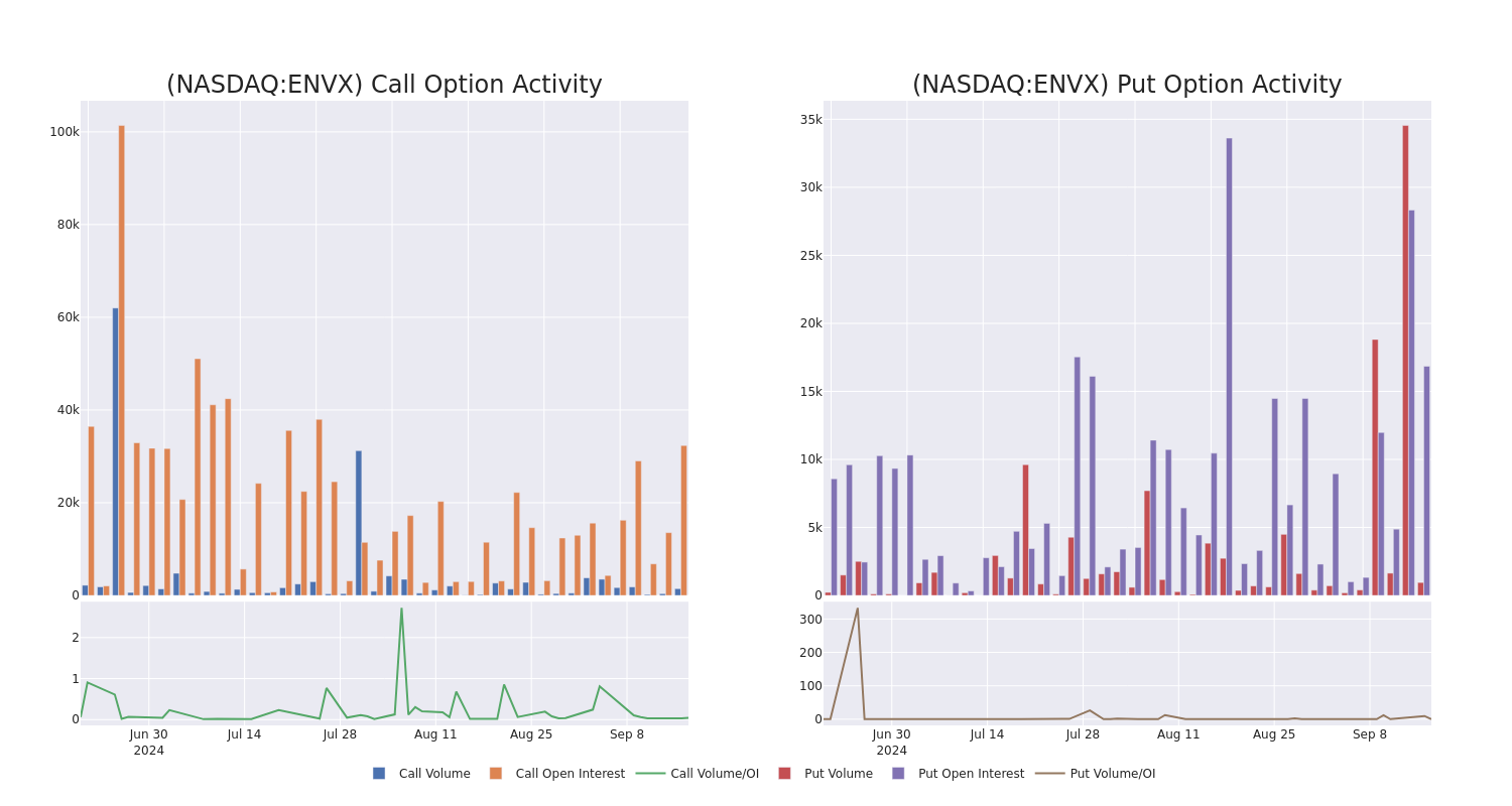 Options Call Chart