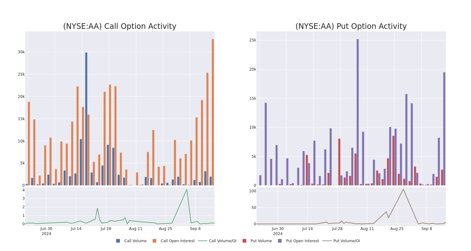 Options Call Chart