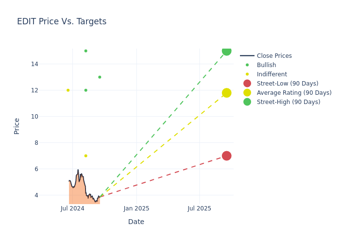 price target chart