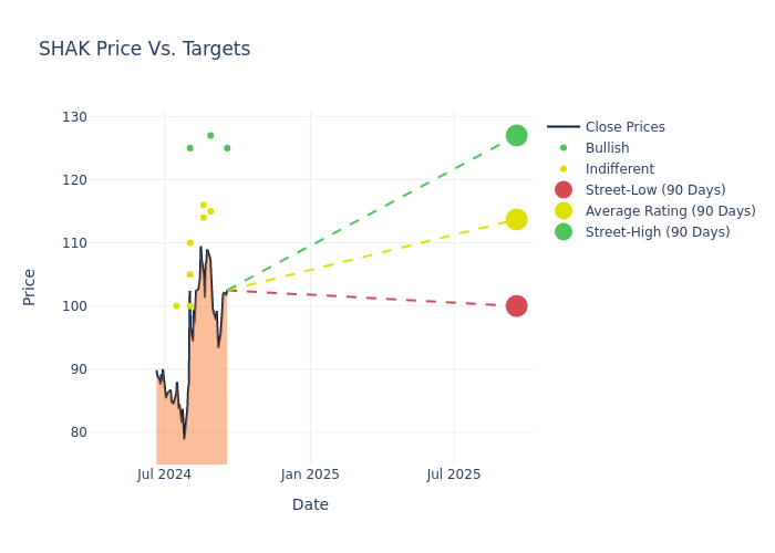 price target chart