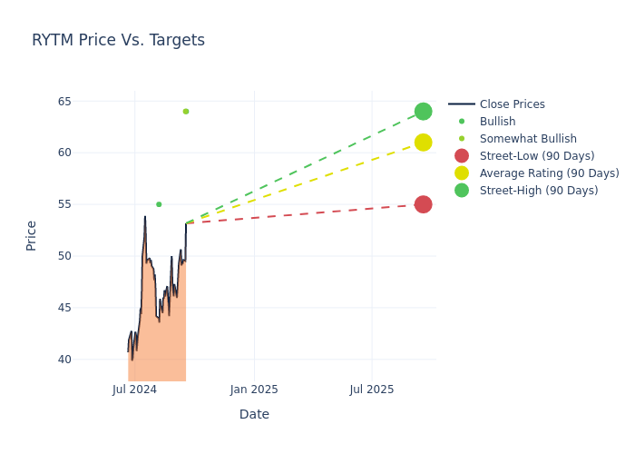 price target chart