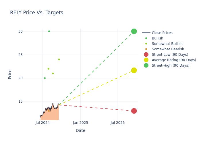 price target chart