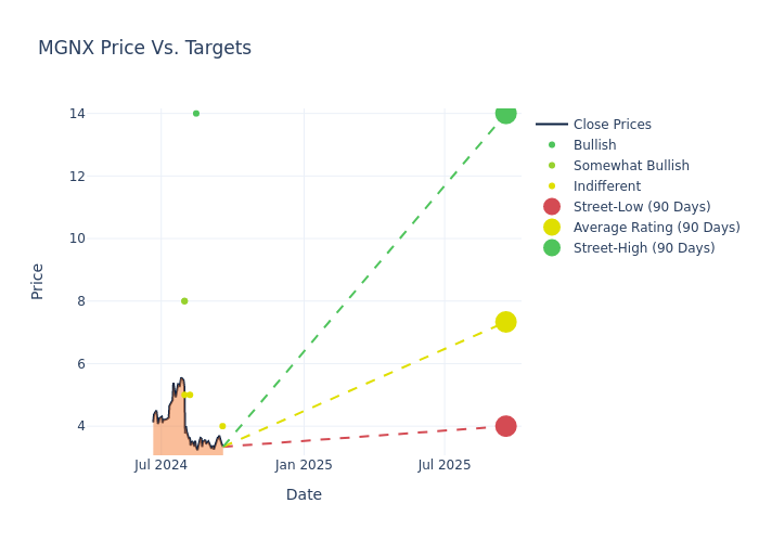 price target chart