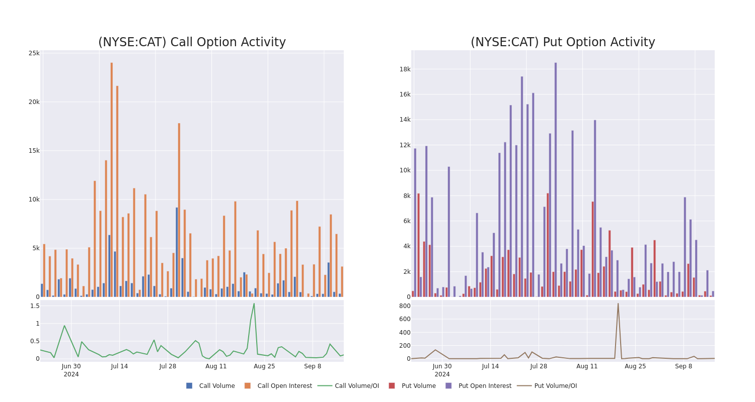 Options Call Chart