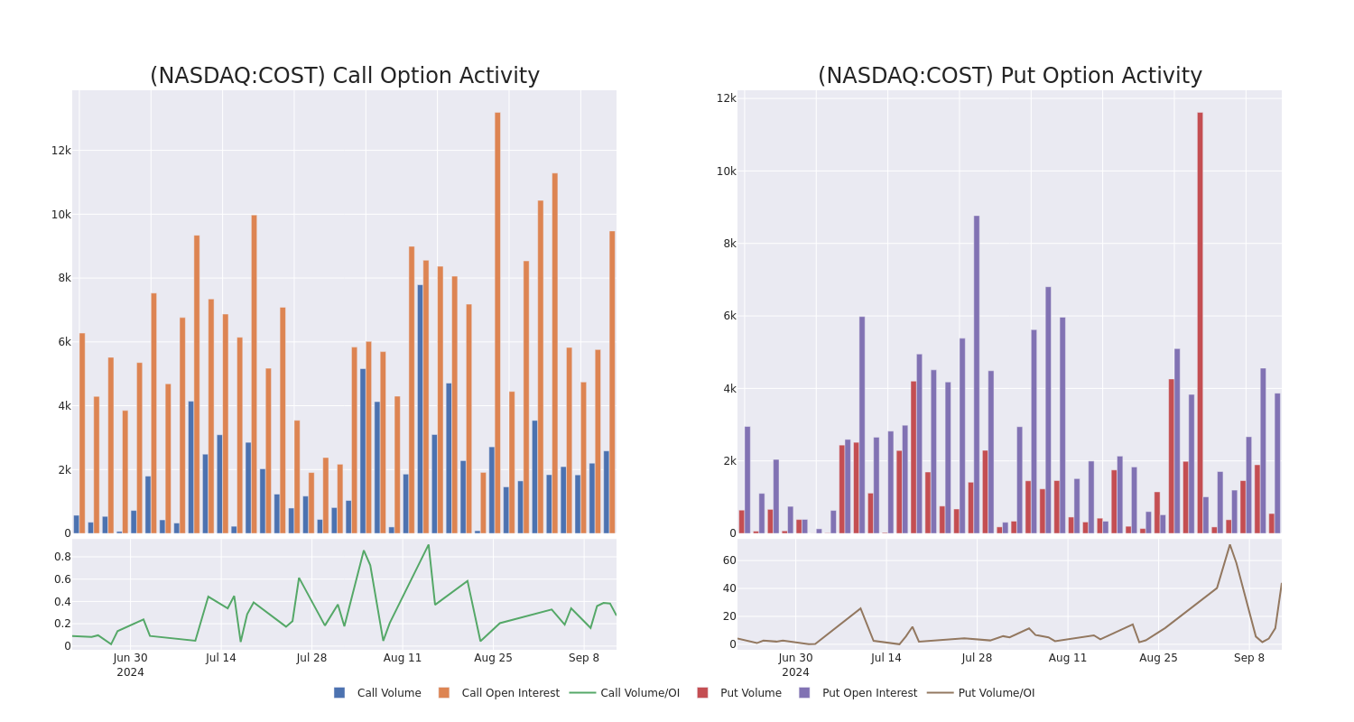 Options Call Chart