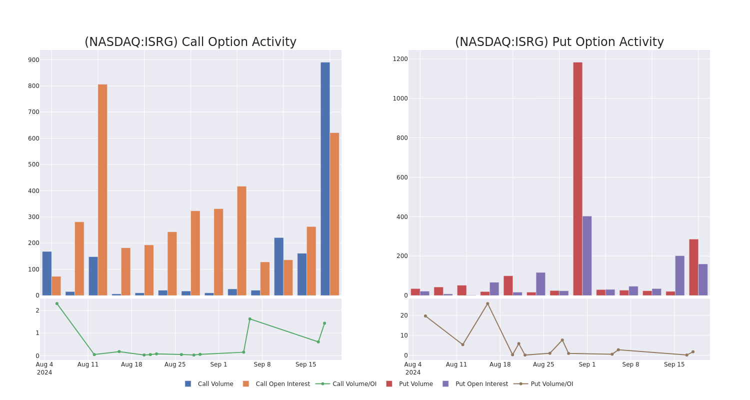 Options Call Chart