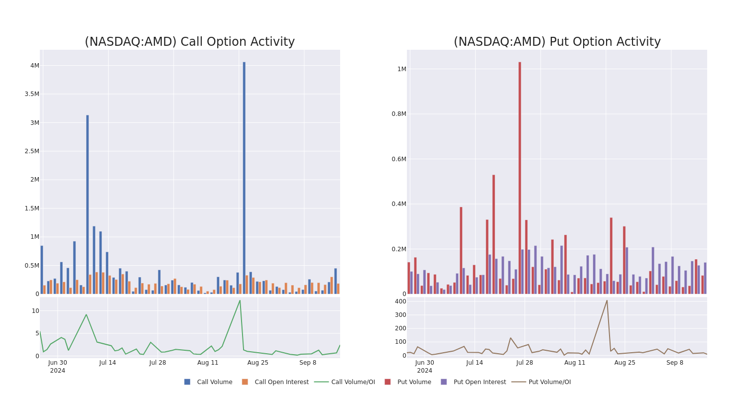 Options Call Chart