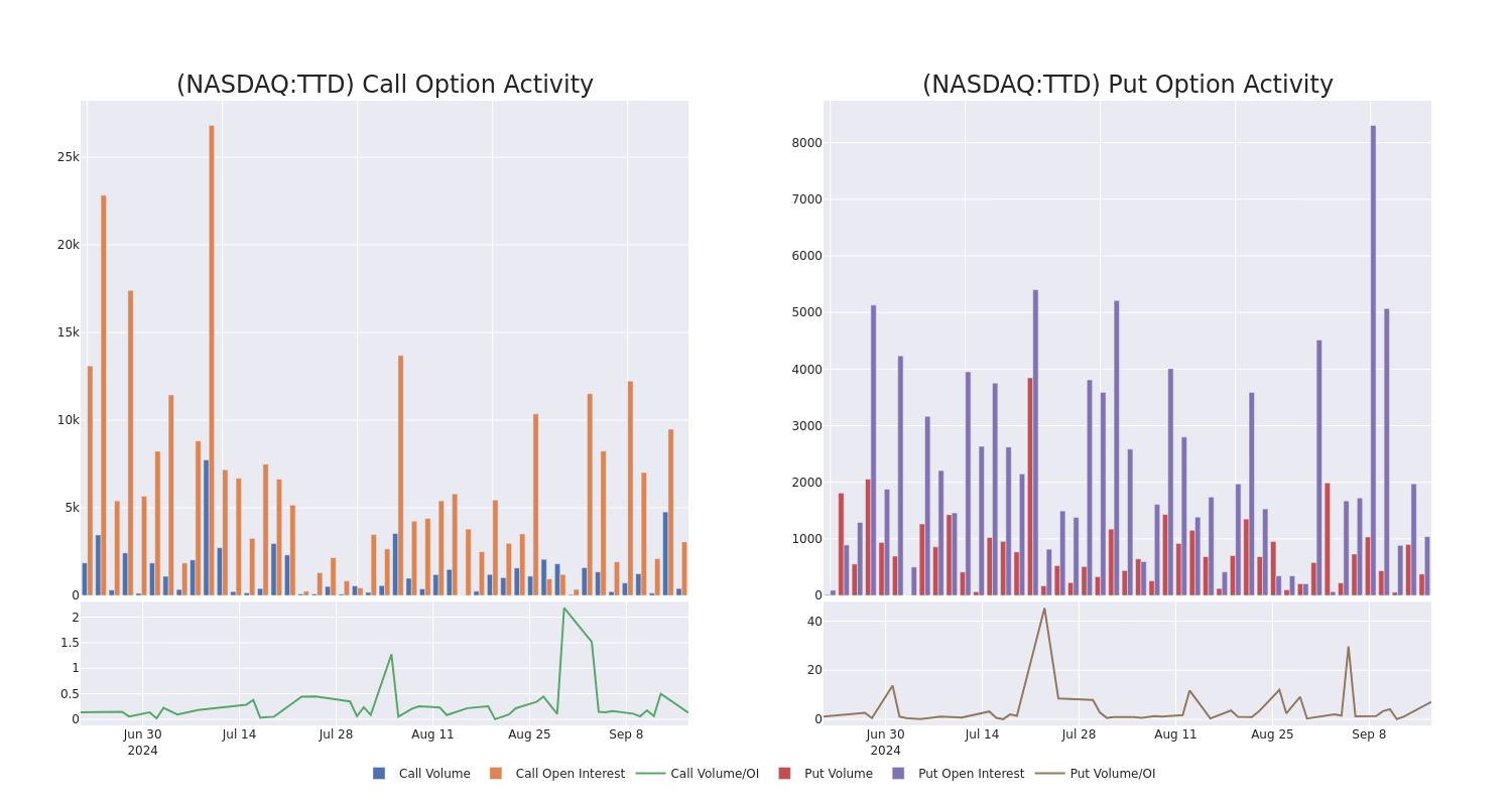 Options Call Chart