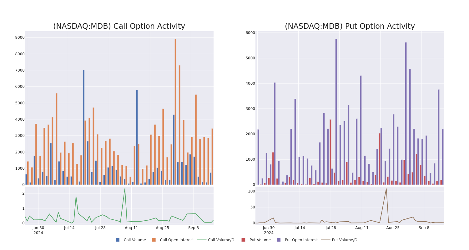 Options Call Chart