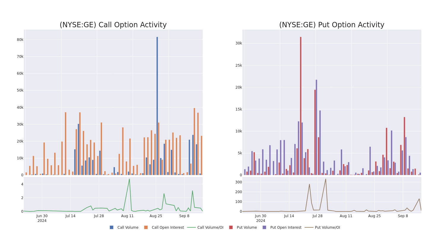 Options Call Chart