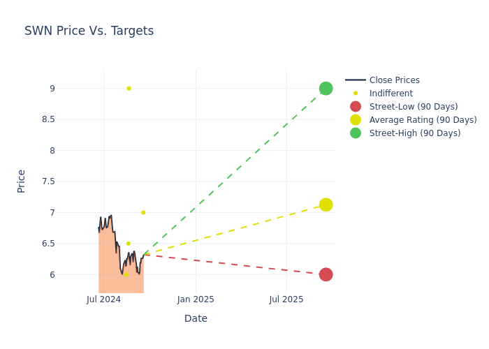 price target chart