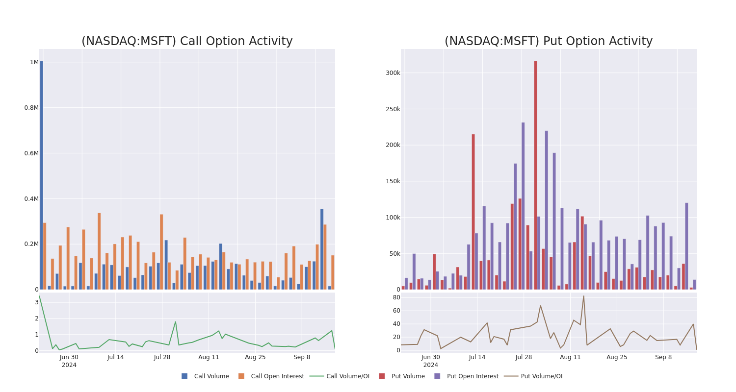 Options Call Chart