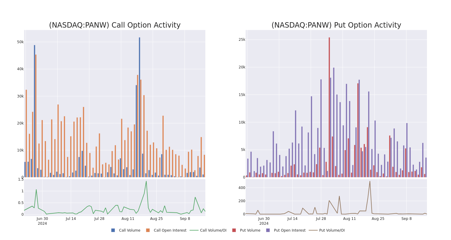 Options Call Chart