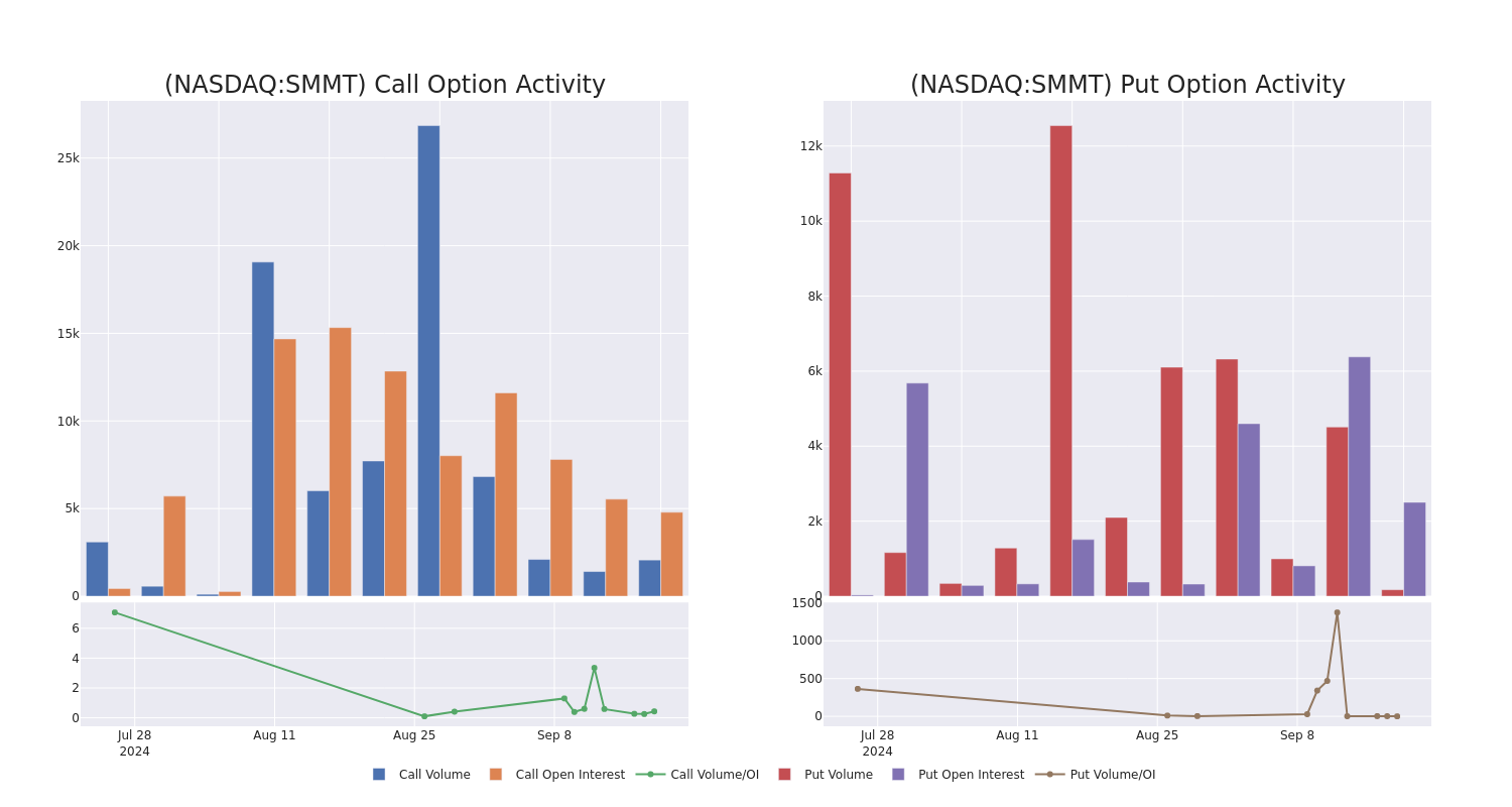 Options Call Chart