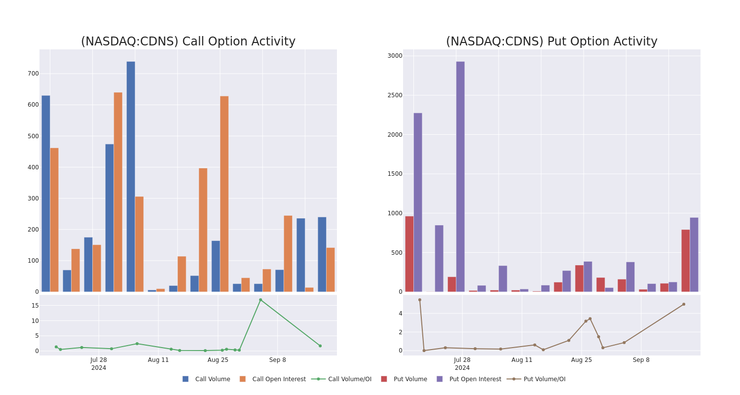 Options Call Chart