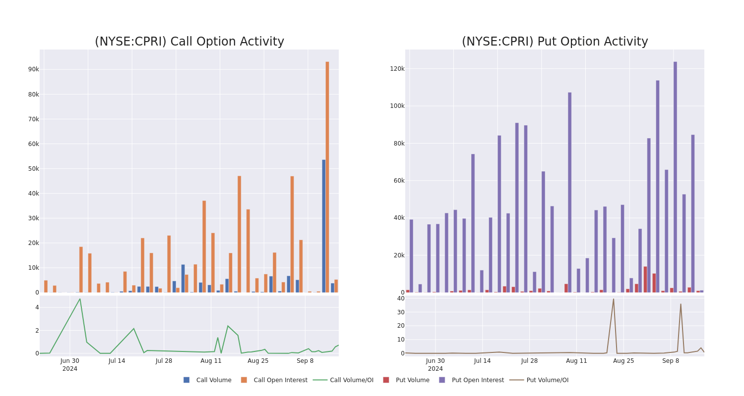 Options Call Chart