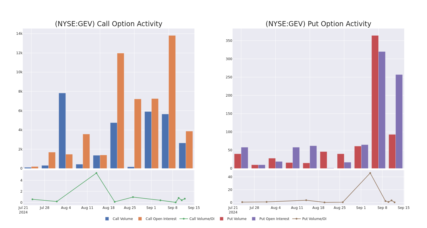 Options Call Chart