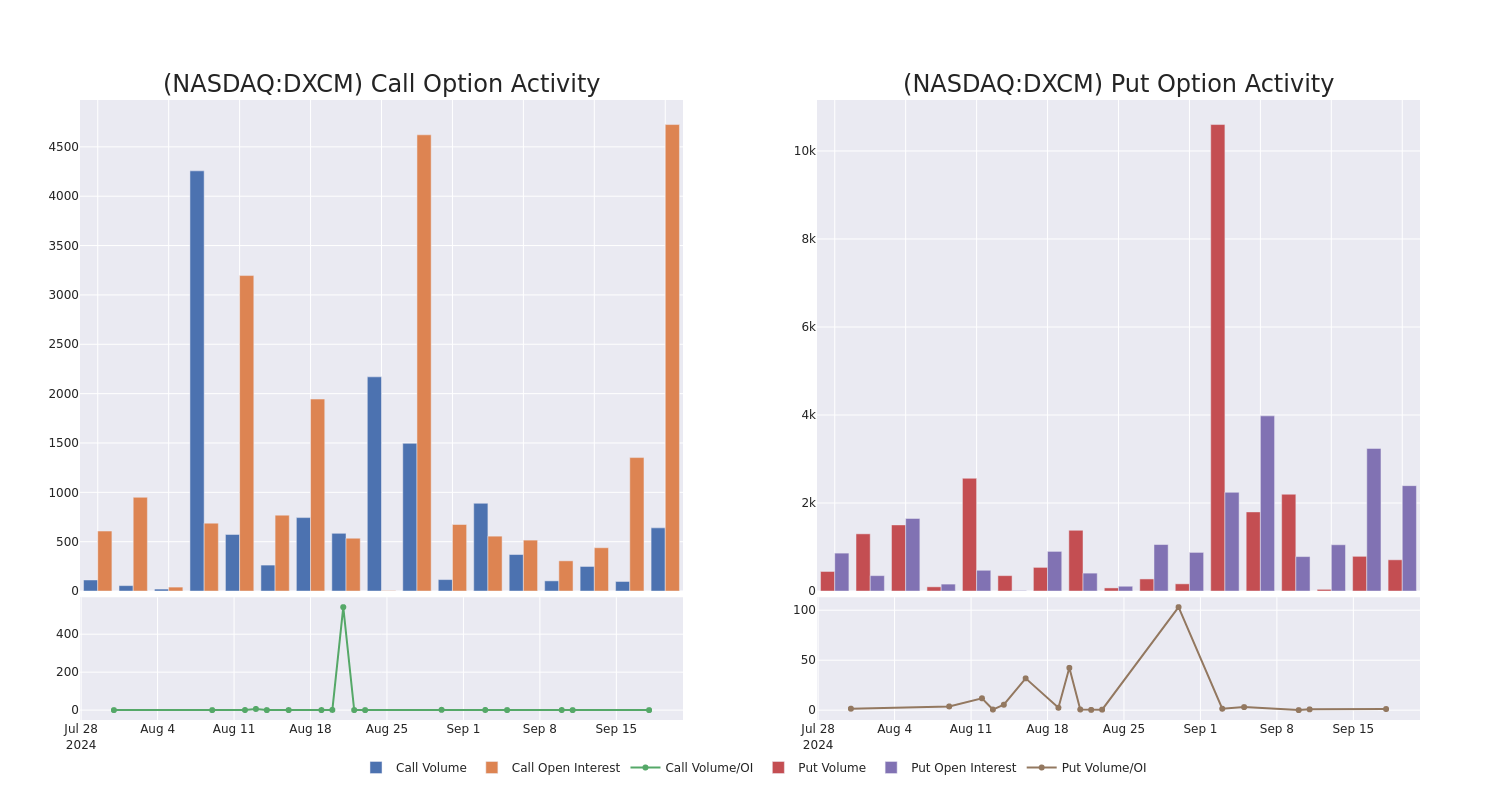 Options Call Chart