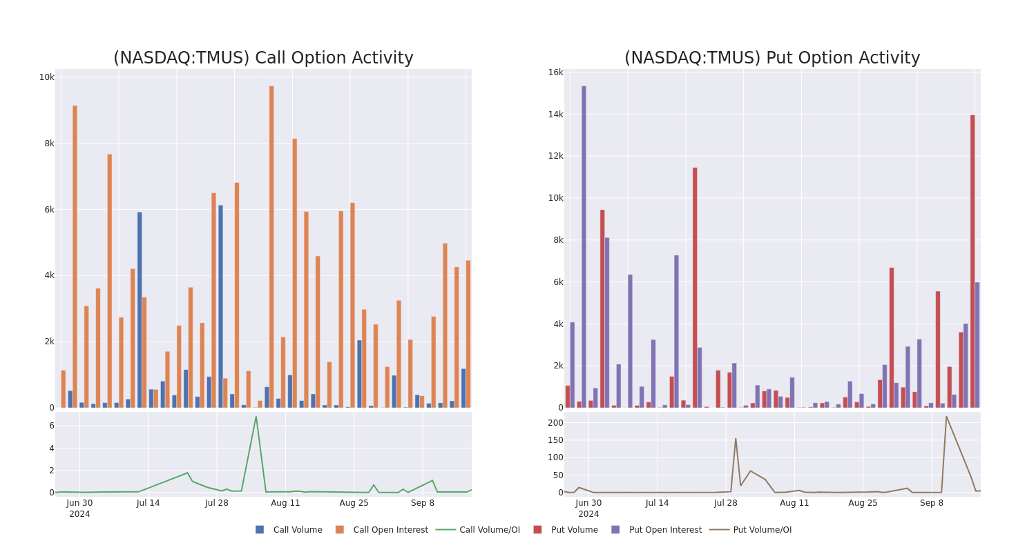 Options Call Chart