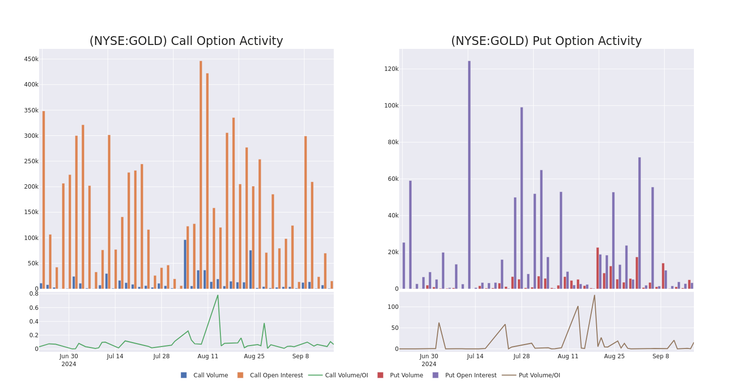 Options Call Chart