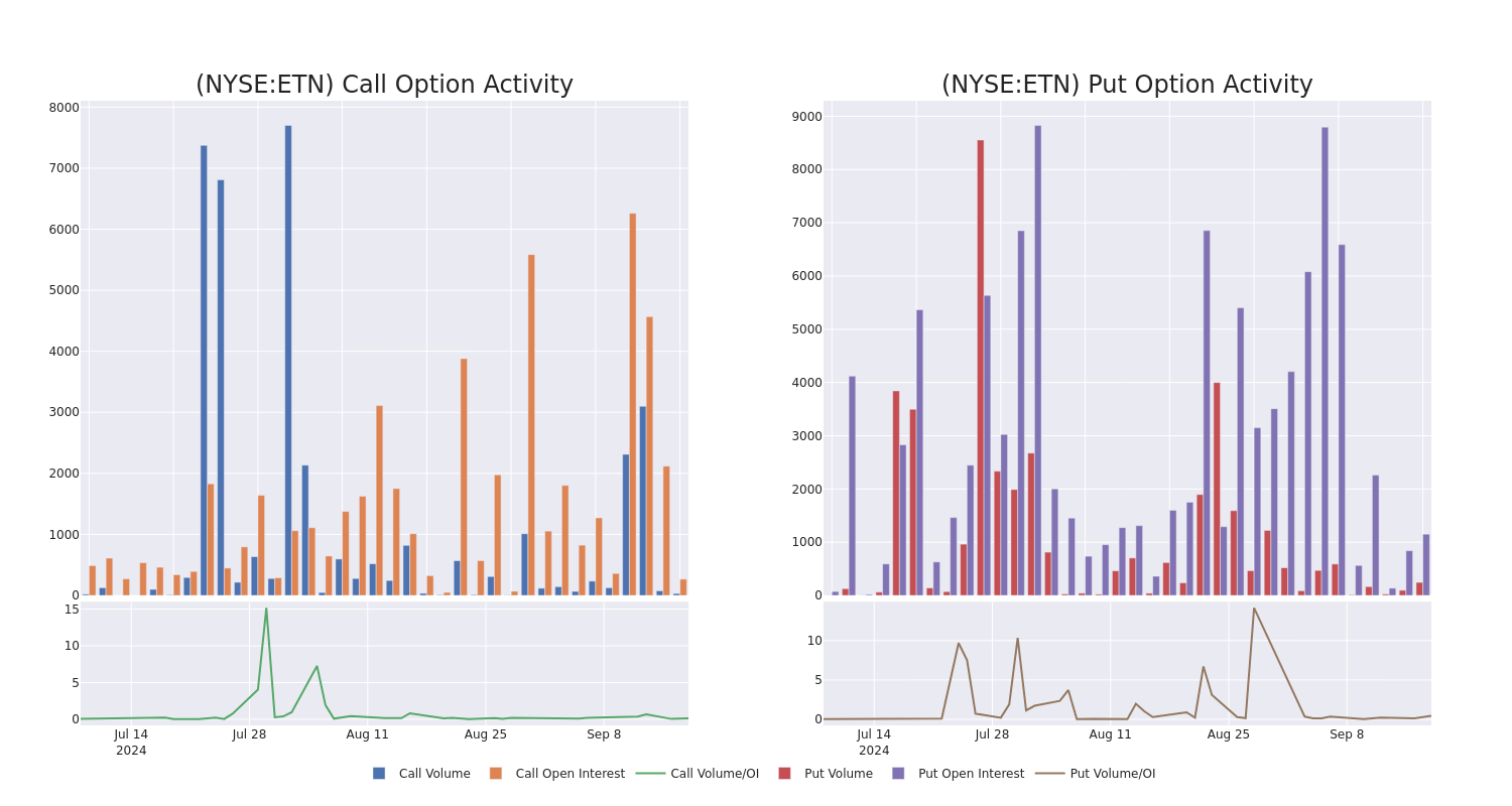 Options Call Chart