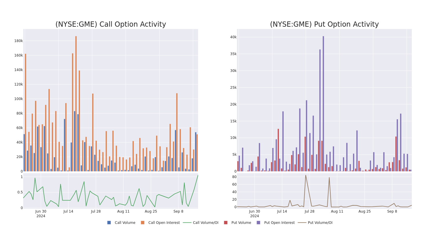 Options Call Chart