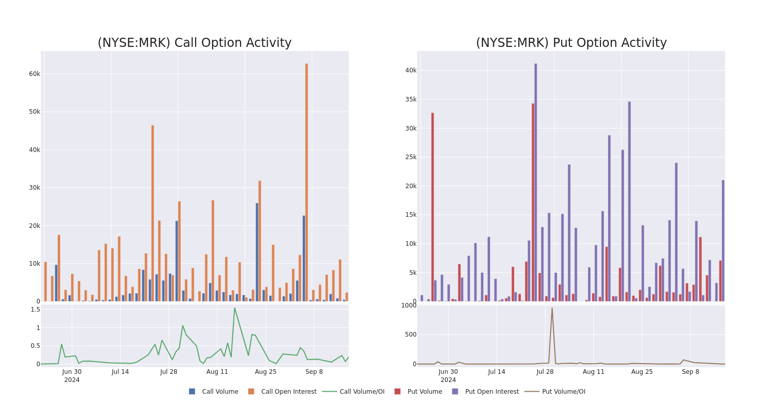 Options Call Chart