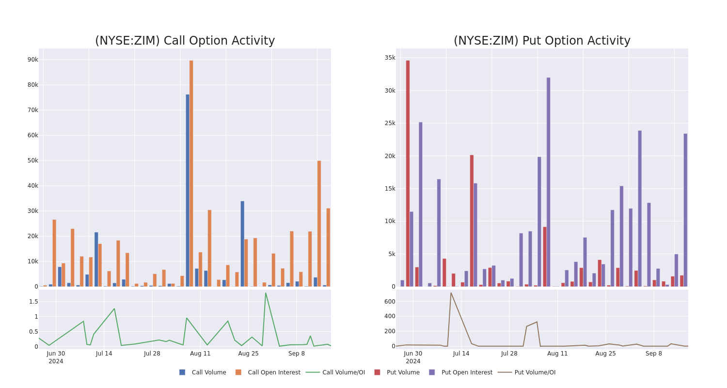 Options Call Chart