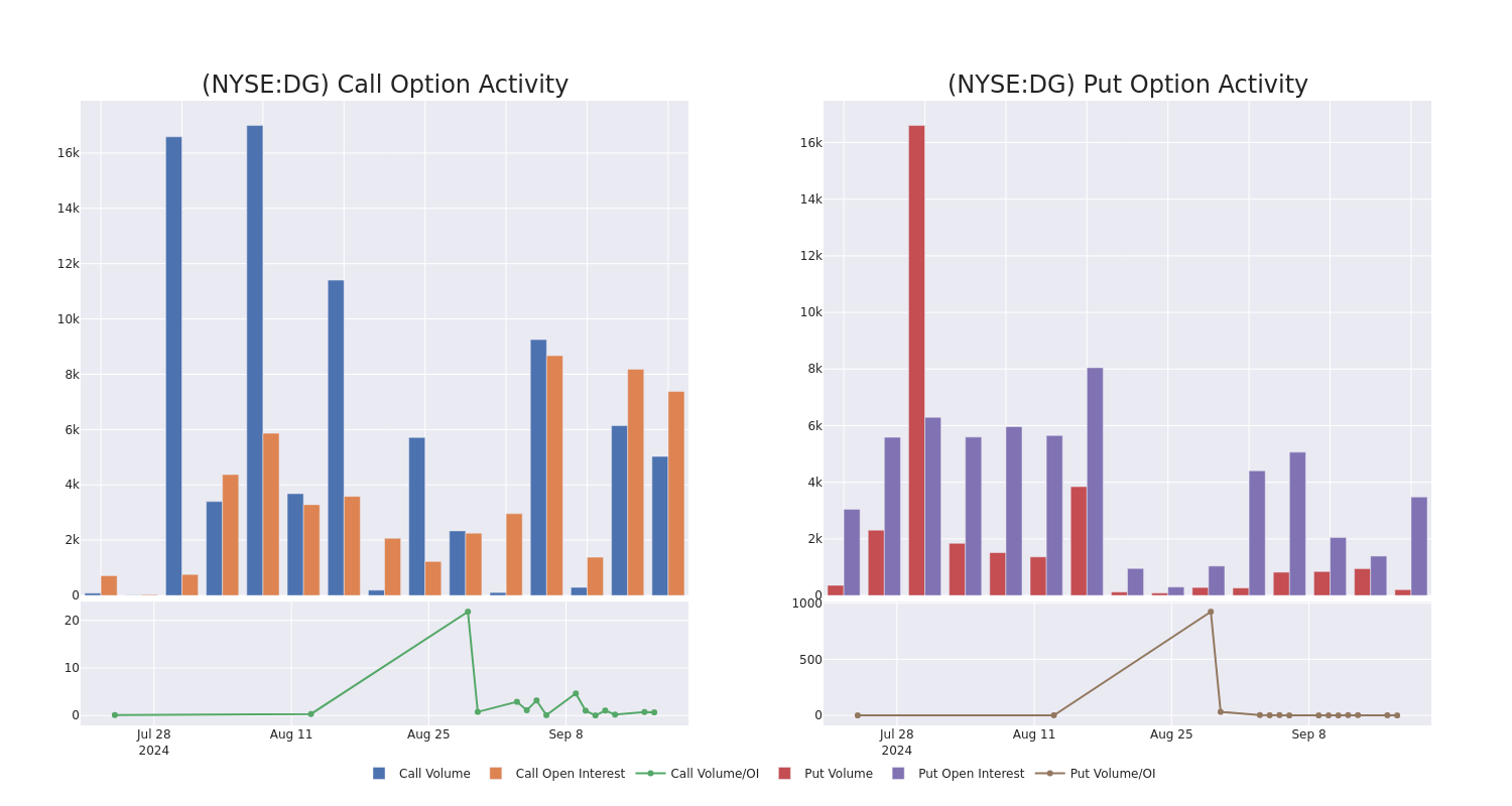 Options Call Chart